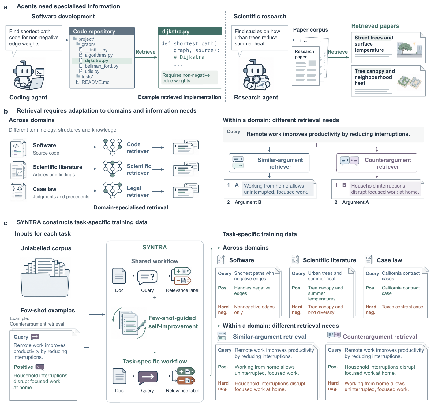 Coding and research agents retrieve information from distinct corpora. Different objectives change relevance even within one domain. Few-shot-guided self-improvement adapts SYNTRA to construct task-specific training records.
