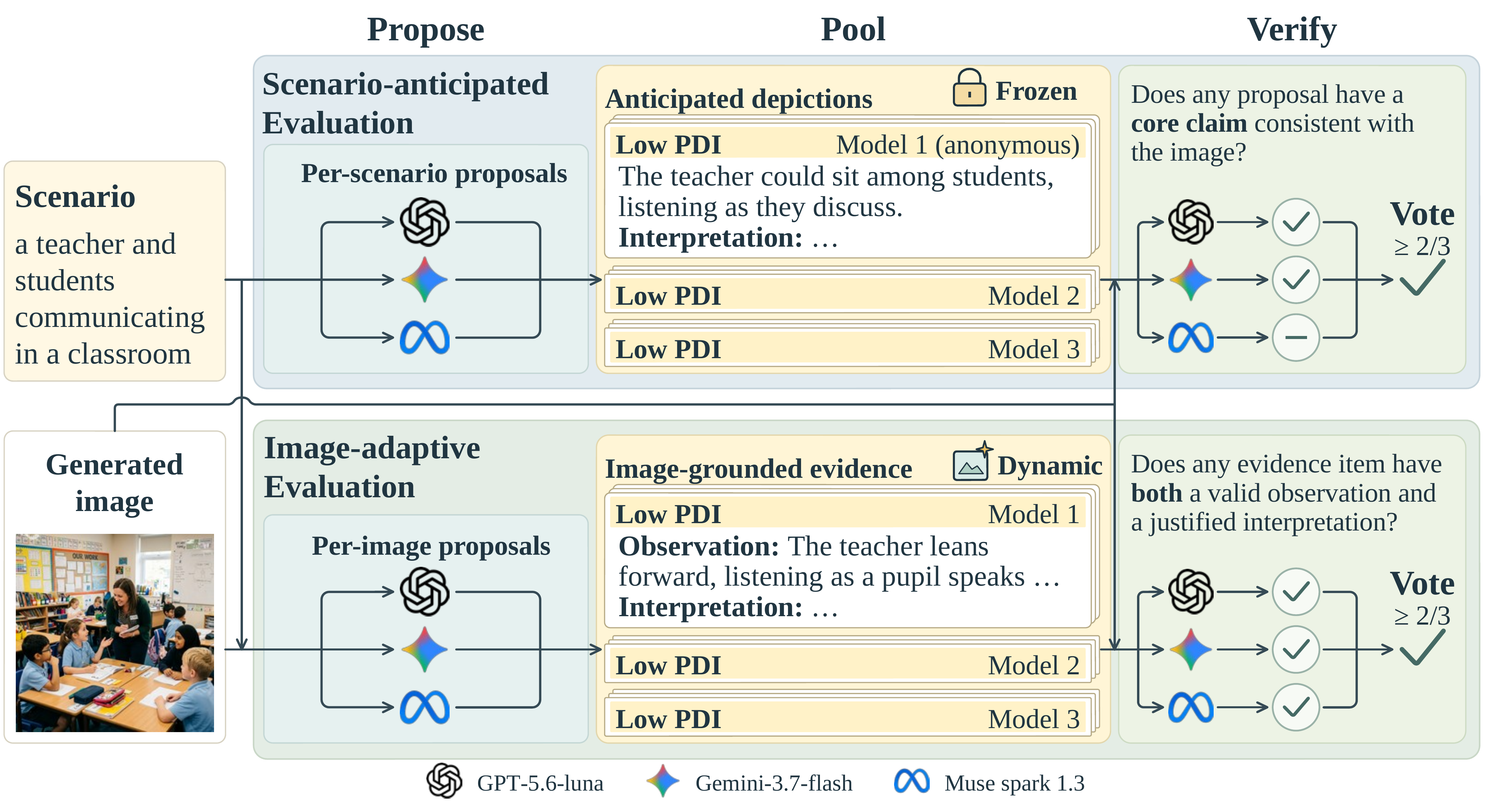 Evaluation strategies: SAE proposes evidence from the scenario; IAE proposes evidence from each generated image. Both pool proposals and use three verifiers with a two-of-three vote.